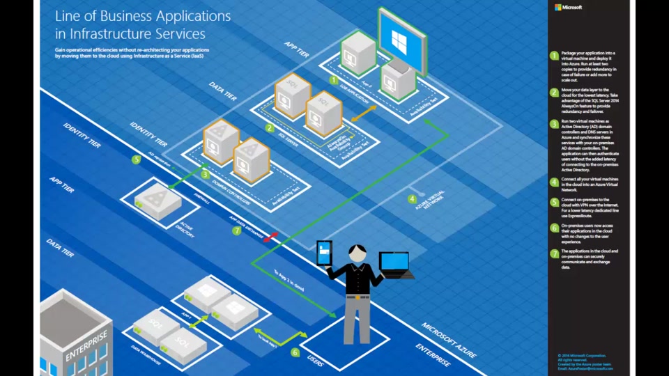 Architecture blueprints - Line of business applications | Microsoft