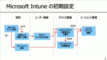Microsoft Intune による Windows 10 デバイスの管理【2】 ～ Microsoft Intune の概要と Windows 10 デバイスの登録 (2)